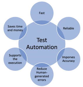 TEST AUTOMATION