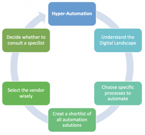 Hyper Automation How to achieve tactical and strategic goals by automating business processes