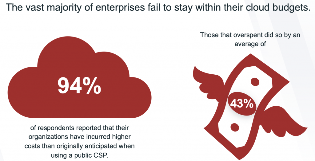 The vast majority of enterprises fail to stay within their cloud budgets