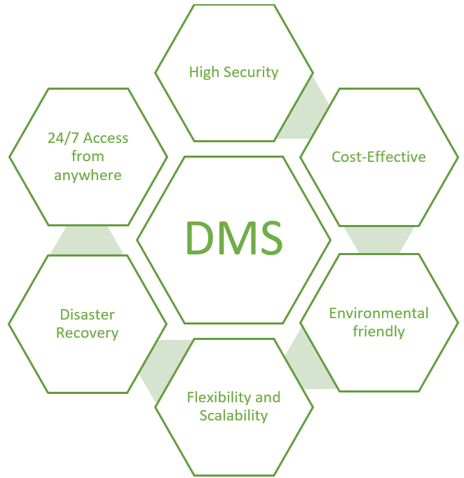 What is a Document Management System? What are the key features and benefits?