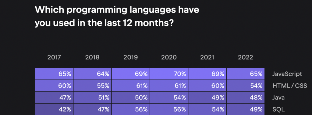 Which programming languages have you used in the last 12 months