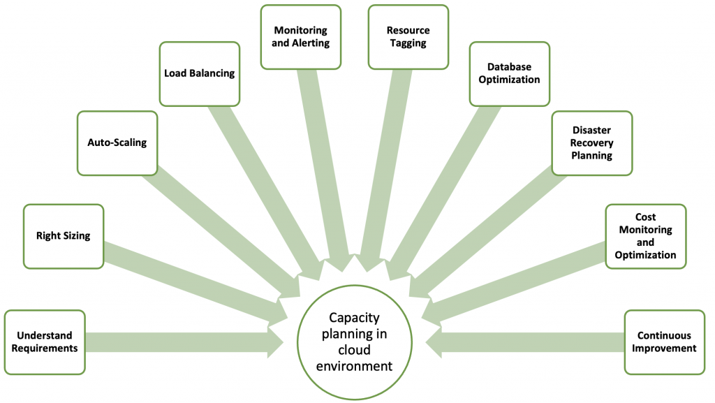 How to maxim Capacity Planning in Cloud Environment 